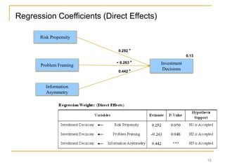 Regression Coefficients (Direct Effects)
Risk Propensity
Problem Framing
- 0.263 *
0.292 *
0.442 *
Information
Asymmetry
Investment
Decisions
0.13
15
 