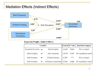 Mediation Effects (Indirect Effects)
Risk Propensity
Problem Framing - 0.34 *
0.270 *
-0.469 *
Risk Perception
0.59 *
0.16
0.438 *
Information
Asymmetry
Investment
Decisions
0.22
-0.18
16
 