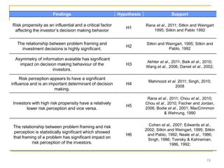 19
Findings Hypothesis Support
Risk propensity as an influential and a critical factor
affecting the investor’s decision making behavior
H1
Rana et al., 2011; Sitkin and Weingart
1995; Sitkin and Pablo 1992
The relationship between problem framing and
investment decisions is highly significant.
H2
Sitkin and Weingart, 1995; Sitkin and
Pablo, 1992
Asymmetry of informaton avaiable has significant
impact on decision making behaviour of the
investors.
H3
Akhter et al., 2011; Baik et al., 2010;
Wang et al., 2006; Daniel et al., 2002;
Risk perception appears to have a significant
influence and is an important determinant of decision
making.
H4
Mahmood et al. 2011; Singh, 2010;
2008
Investors with high risk propensity have a relatively
lower risk perception and vice versa.
H5
Rana et al., 2011; Chou et al., 2010;
Chou et al., 2010; Fischer and Jordan,
2006; Bodie et al., 2001; MacCrimmon
& Wehrung, 1990
The relationship between problem framing and risk
perception is statistically significant which showed
that framing of a problem has significant impact on
risk perception of the investors.
H6
Cohen et al., 2007; Edwards et al.,
2002; Sitkin and Weingart, 1995; Sitkin
and Pablo, 1992; Neale et al., 1986;
Singh, 1986; Tversky & Kahneman,
1986, 1992;
 