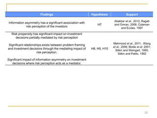 20
Findings Hypothesis Support
Information asymmetry has a significant association with
risk perception of the investors
H7
Aliakbar et al., 2012; Ragab
and Omran, 2006; Coleman
and Eccles, 1997
Risk propensity has significant impact on investment
decisions partially mediated by risk perception
Significant relationships exists between problem framing
and investment decisions through the mediating impact of
risk perception.
Significant impact of information asymmetry on investment
decisions where risk perception acts as a mediator.
H8, H9, H10
Mahmood et al., 2011; Wang
et al., 2006; Bodie et al. 2001;
Sitkin and Weingart, 1995;
Sitkin and Pablo, 1992
 