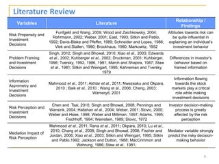 8
Variables Literature
Relationship /
Findings
Risk Propensity and
Investment
Decisions
Funfgeld and Wang, 2009; Wood and Zaichkowsky, 2004;
Rohrmann, 2002; Weber, 2001; East, 1993; Sitkin and Pablo,
1992; Davis-Blake and Pfeffer, 1989; Schneider and Lopes, 1986;
Vlek and Stallen, 1980; Brockhaus, 1980; Markowitz, 1952
Attitudes towards risk can
be quite influential in
explaining an individual’s
investment behavior
Problem Framing
and Investment
Decisions
Singh, 2012; Singh and Bhowal, 2010; Xiao et al., 2003; Edwards
et al., 2002; Kuhberger et al., 2002; Druckman, 2001; Kuhberger,
1998; Tversky, 1992, 1986, 1981; March and Shapira, 1987; Staw
et al., 1981; Sitkin and Weingart, 1995; Kahneman and Tversky,
1979
Differences in investor’s
behavior based on
framed information
Information
Asymmetry and
Investment
Decisions
Mahmood et al., 2011; Akhtar et al., 2011; Nwezeaku and Okpara,
2010 ; Baik et al., 2010 ; Wang et al., 2006; Cheng, 2003;
Warneryd, 2001
Information flowing
towards the stock
markets play a critical
role while making
investment decisions
Risk Perception and
Investment
Decisions
Chen and Tsai, 2010; Singh and Bhowal, 2008; Pennings and
Wansink, 2004; Hallahan et al., 2004; Weber, 2001; Slovic, 2000;
Weber and Hsee, 1998; Weber and Milliman, 1997; Adams, 1995;
Fischhoff, 1994; Weinstein, 1989; Slovic, 1972
Investor decision-making
process is greatly
affected by the risk
perception
Mediation Impact of
Risk Perception
Mahmood et al., 2011; Rana et al., 2011; Okpara, 2010; Lu et al.,
2010; Chang et al., 2008; Singh and Bhowal, 2008; Fischer and
Jordan, 2006; Xiao et al., 2003; Sitkin and Weingart, 1995; Sitkin
and Pablo,1992; Jackson and Dutton, 1988; MacCrimmon and
Wehrung, 1986; Staw et al., 1981;
Mediator variable strongly
predict the risky decision-
making behavior
Literature Review
 