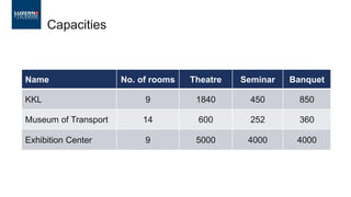 Capacities
Name No. of rooms Theatre Seminar Banquet
KKL 9 1840 450 850
Museum of Transport 14 600 252 360
Exhibition Center 9 5000 4000 4000
 