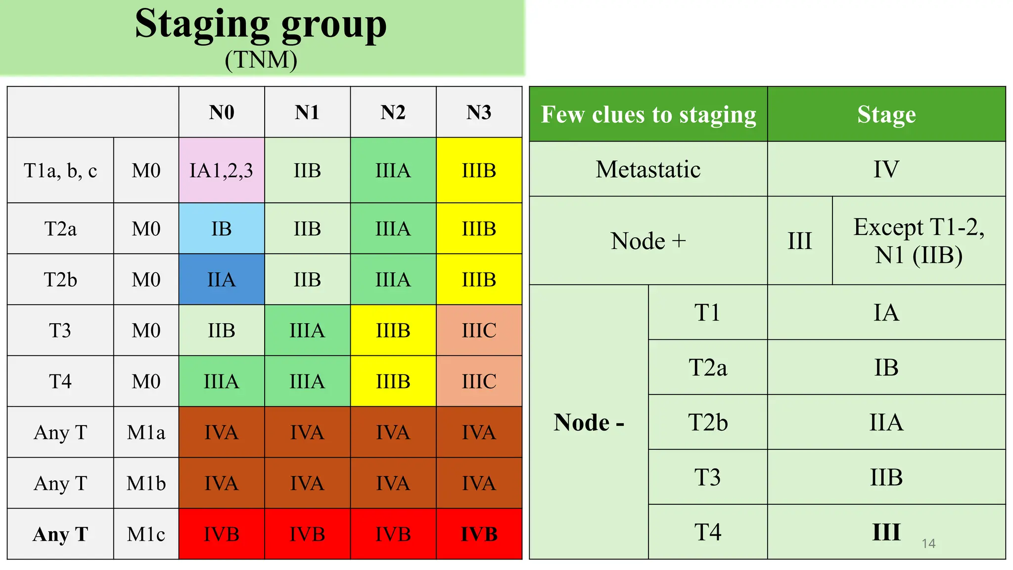 Few clues to staging Stage
Metastatic IV
Node + III
Except T1-2,
N1 (IIB)
Node -
T1 IA
T2a IB
T2b IIA
T3 IIB
T4 III 14
Staging group
(TNM)
N0 N1 N2 N3
T1a, b, c M0 IA1,2,3 IIB IIIA IIIB
T2a M0 IB IIB IIIA IIIB
T2b M0 IIA IIB IIIA IIIB
T3 M0 IIB IIIA IIIB IIIC
T4 M0 IIIA IIIA IIIB IIIC
Any T M1a IVA IVA IVA IVA
Any T M1b IVA IVA IVA IVA
Any T M1c IVB IVB IVB IVB
 
