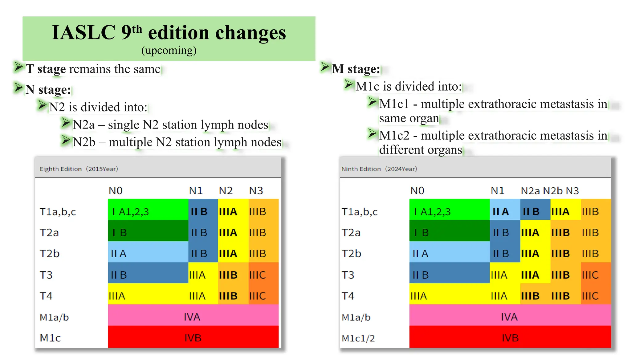 15
T stage remains the same
N stage:
N2 is divided into:
N2a – single N2 station lymph nodes
N2b – multiple N2 station lymph nodes
M stage:
M1c is divided into:
M1c1 - multiple extrathoracic metastasis in
same organ
M1c2 - multiple extrathoracic metastasis in
different organs
IASLC 9th
edition changes
(upcoming)
 