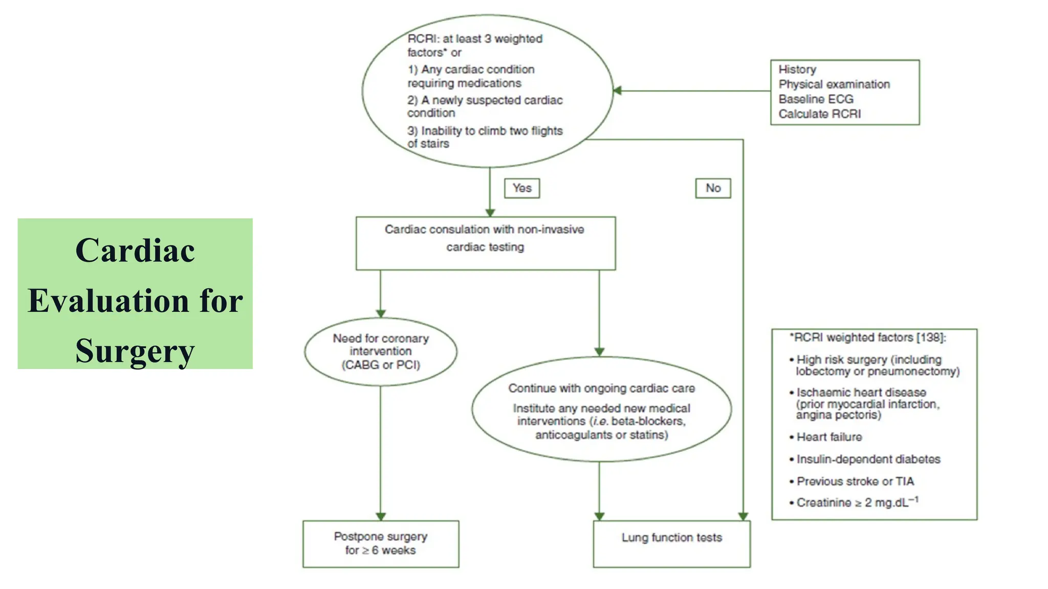 Cardiac
Evaluation for
Surgery
 