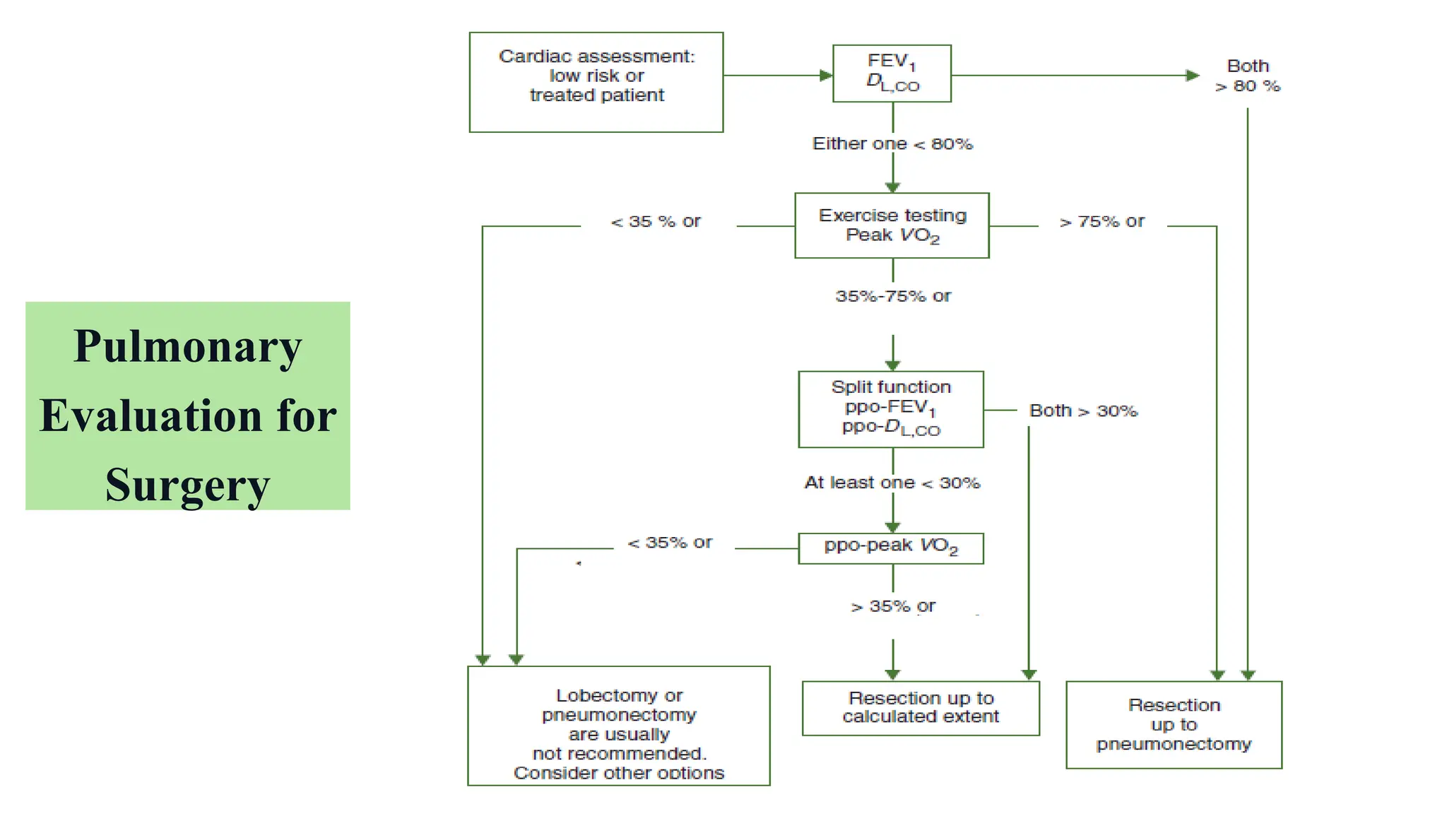 Pulmonary
Evaluation for
Surgery
 