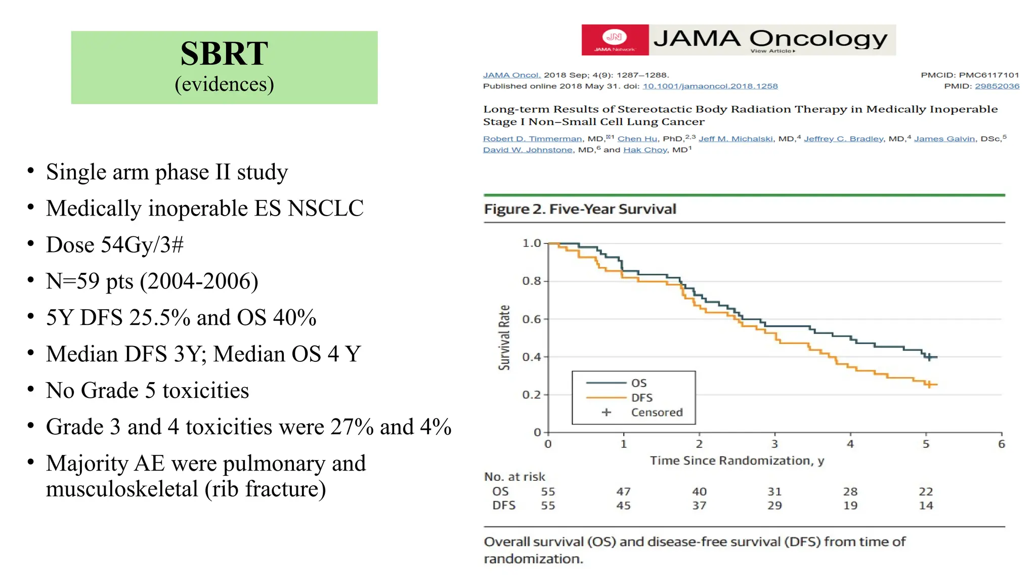 SBRT
(evidences)
• Single arm phase II study
• Medically inoperable ES NSCLC
• Dose 54Gy/3#
• N=59 pts (2004-2006)
• 5Y DFS 25.5% and OS 40%
• Median DFS 3Y; Median OS 4 Y
• No Grade 5 toxicities
• Grade 3 and 4 toxicities were 27% and 4%
• Majority AE were pulmonary and
musculoskeletal (rib fracture)
 