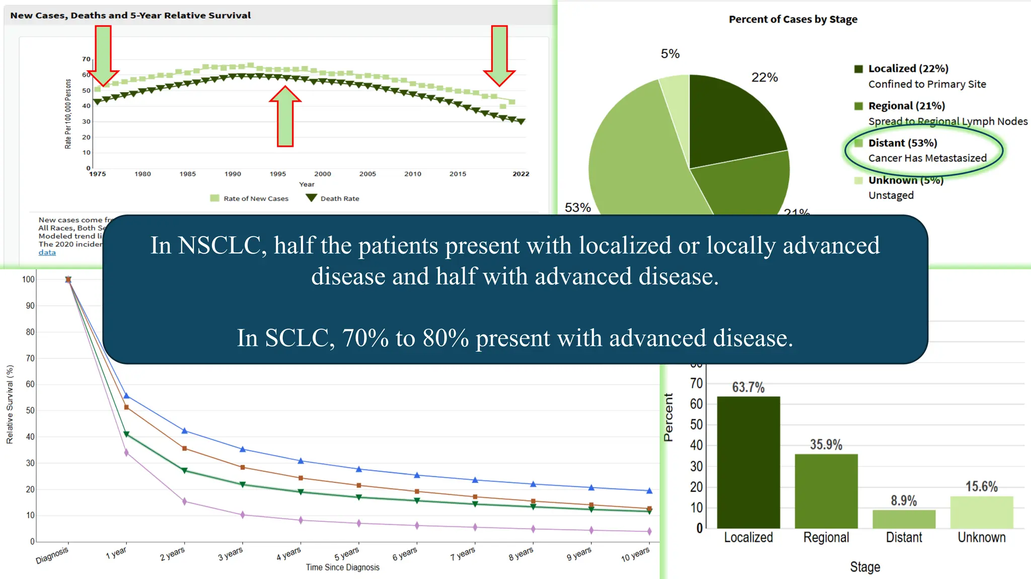 4
In NSCLC, half the patients present with localized or locally advanced
disease and half with advanced disease.
In SCLC, 70% to 80% present with advanced disease.
 