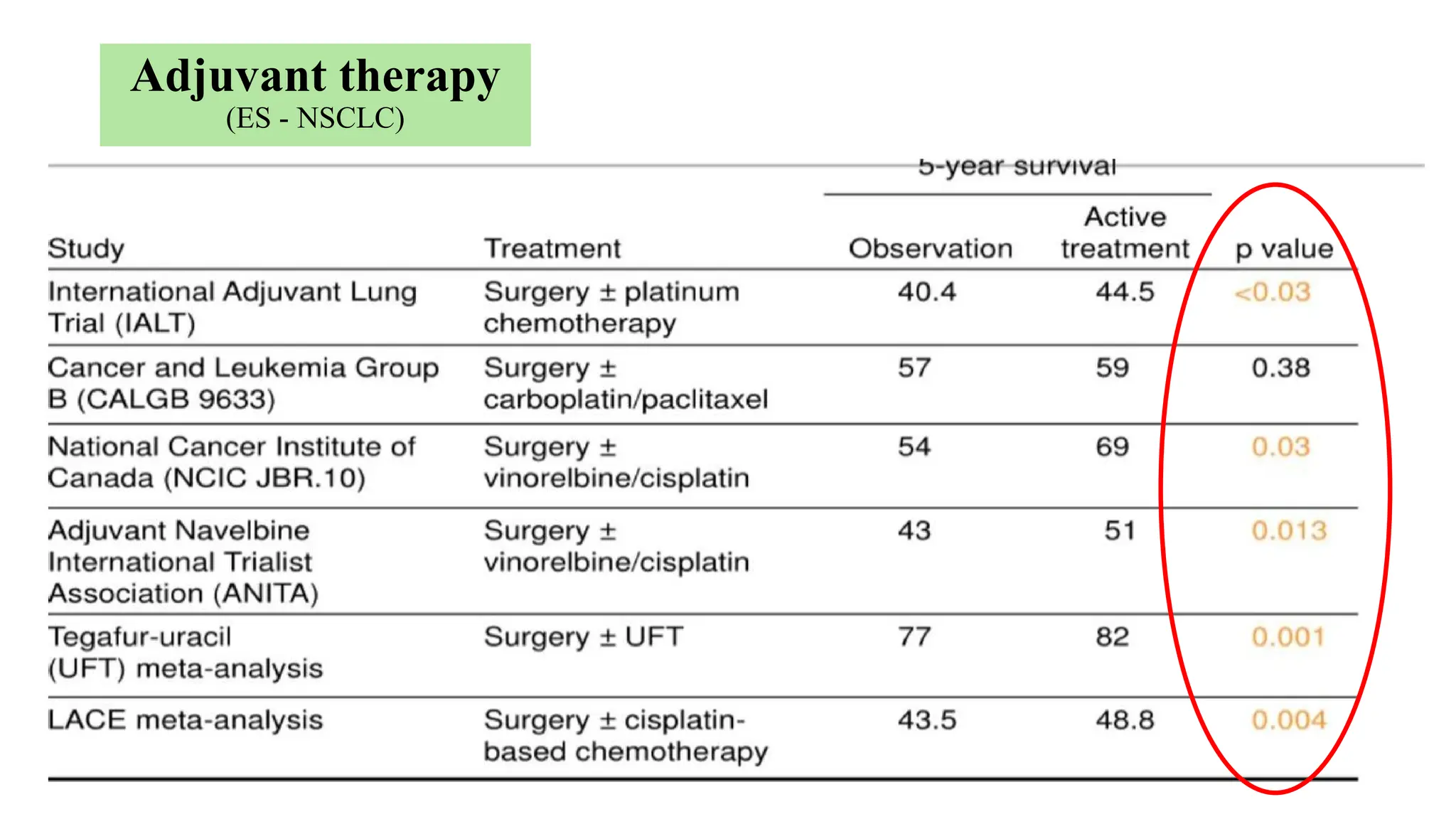 Adjuvant therapy
(ES - NSCLC)
 