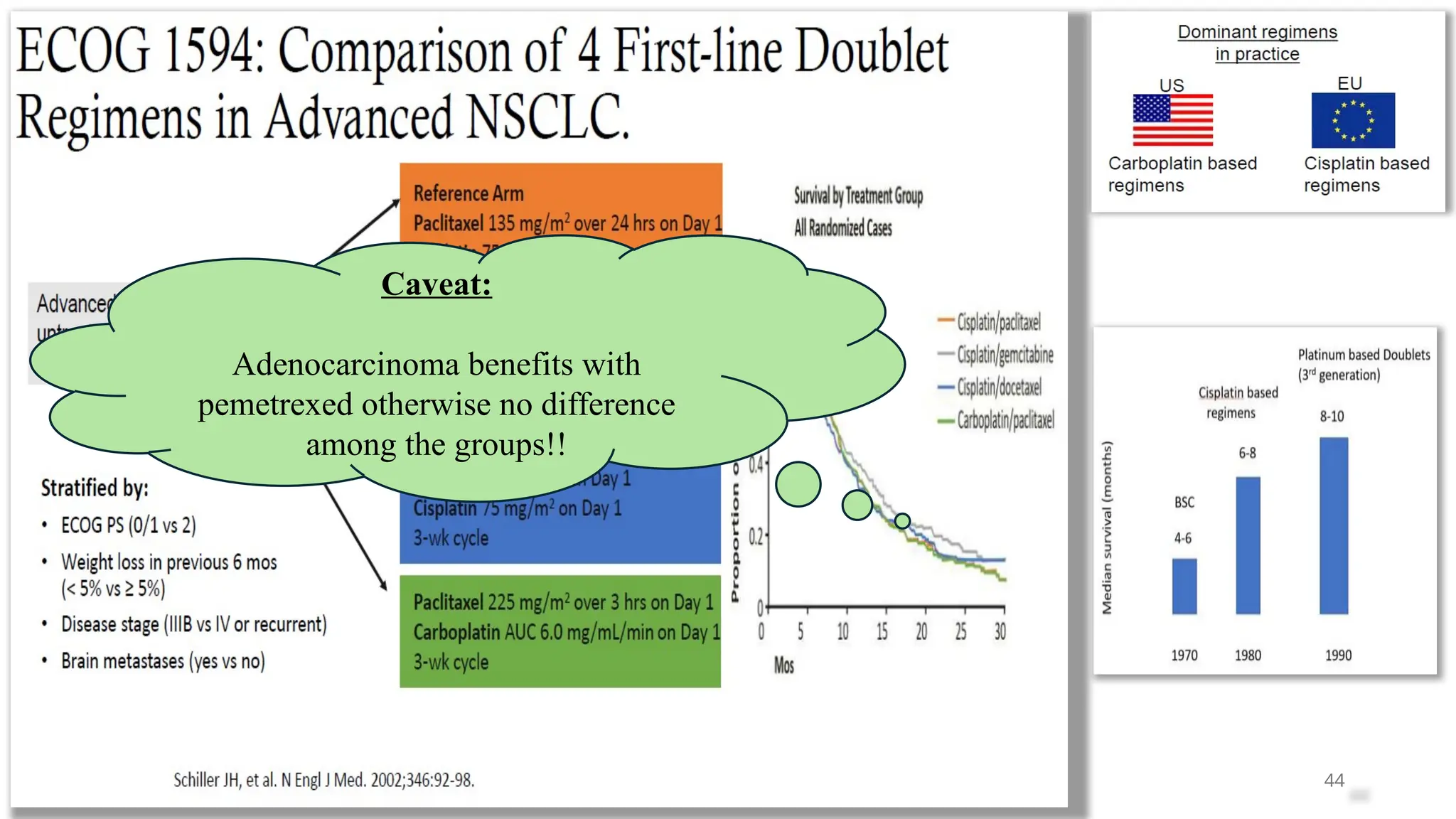 44
Caveat:
Adenocarcinoma benefits with
pemetrexed otherwise no difference
among the groups!!
 