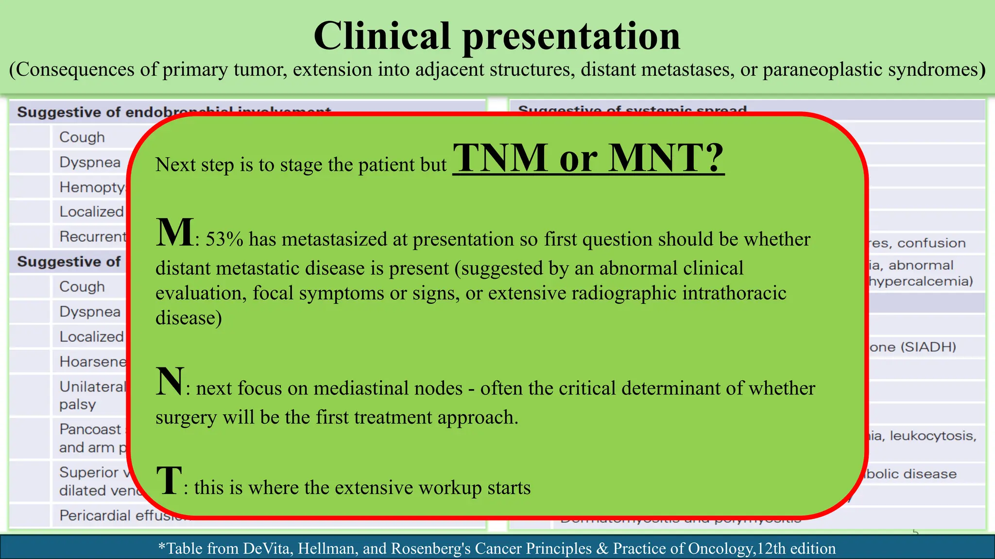 5
Clinical presentation
(Consequences of primary tumor, extension into adjacent structures, distant metastases, or paraneoplastic syndromes)
*Table from DeVita, Hellman, and Rosenberg's Cancer Principles & Practice of Oncology,12th edition
Next step is to stage the patient but TNM or MNT?
M: 53% has metastasized at presentation so first question should be whether
distant metastatic disease is present (suggested by an abnormal clinical
evaluation, focal symptoms or signs, or extensive radiographic intrathoracic
disease)
N: next focus on mediastinal nodes - often the critical determinant of whether
surgery will be the first treatment approach.
T: this is where the extensive workup starts
 