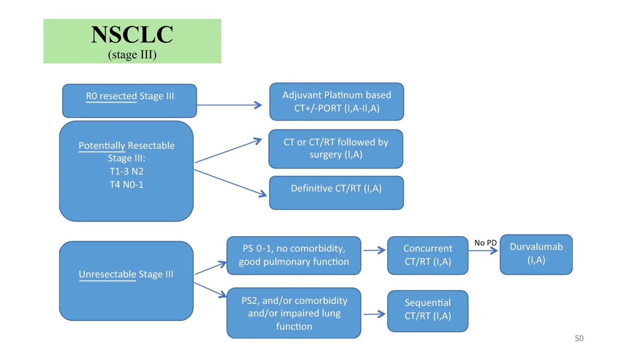 50
NSCLC
(stage III)
 