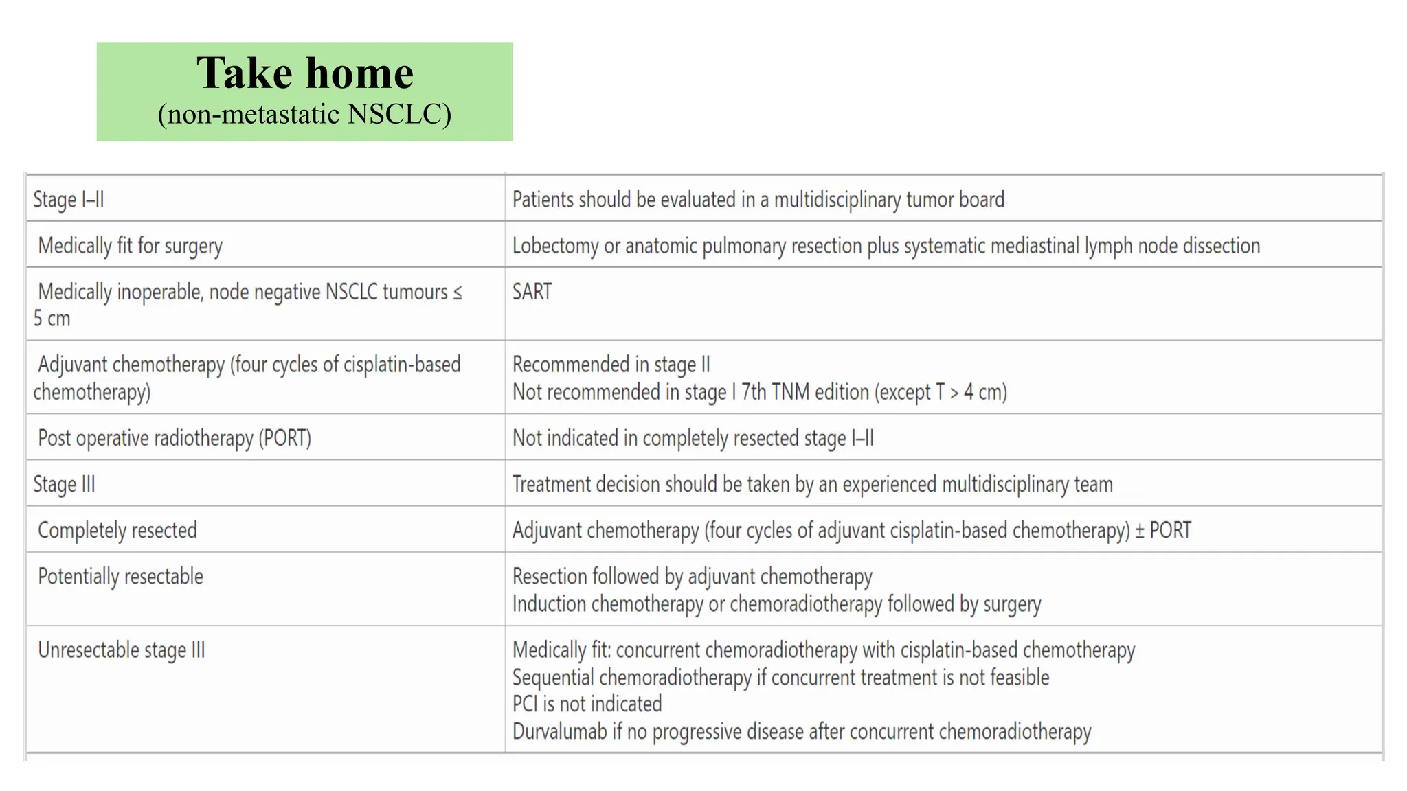 Take home
(non-metastatic NSCLC)
 