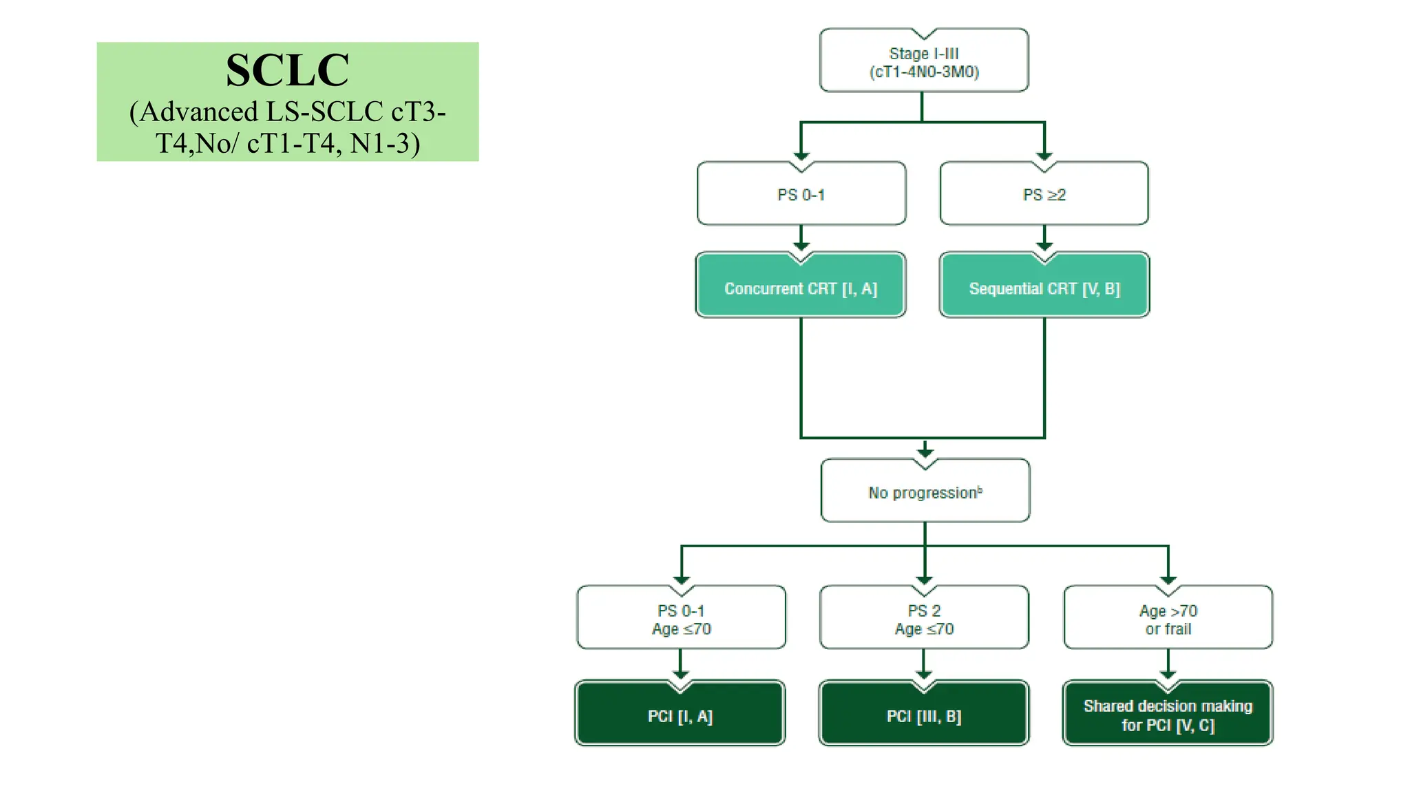 SCLC
(Advanced LS-SCLC cT3-
T4,No/ cT1-T4, N1-3)
 