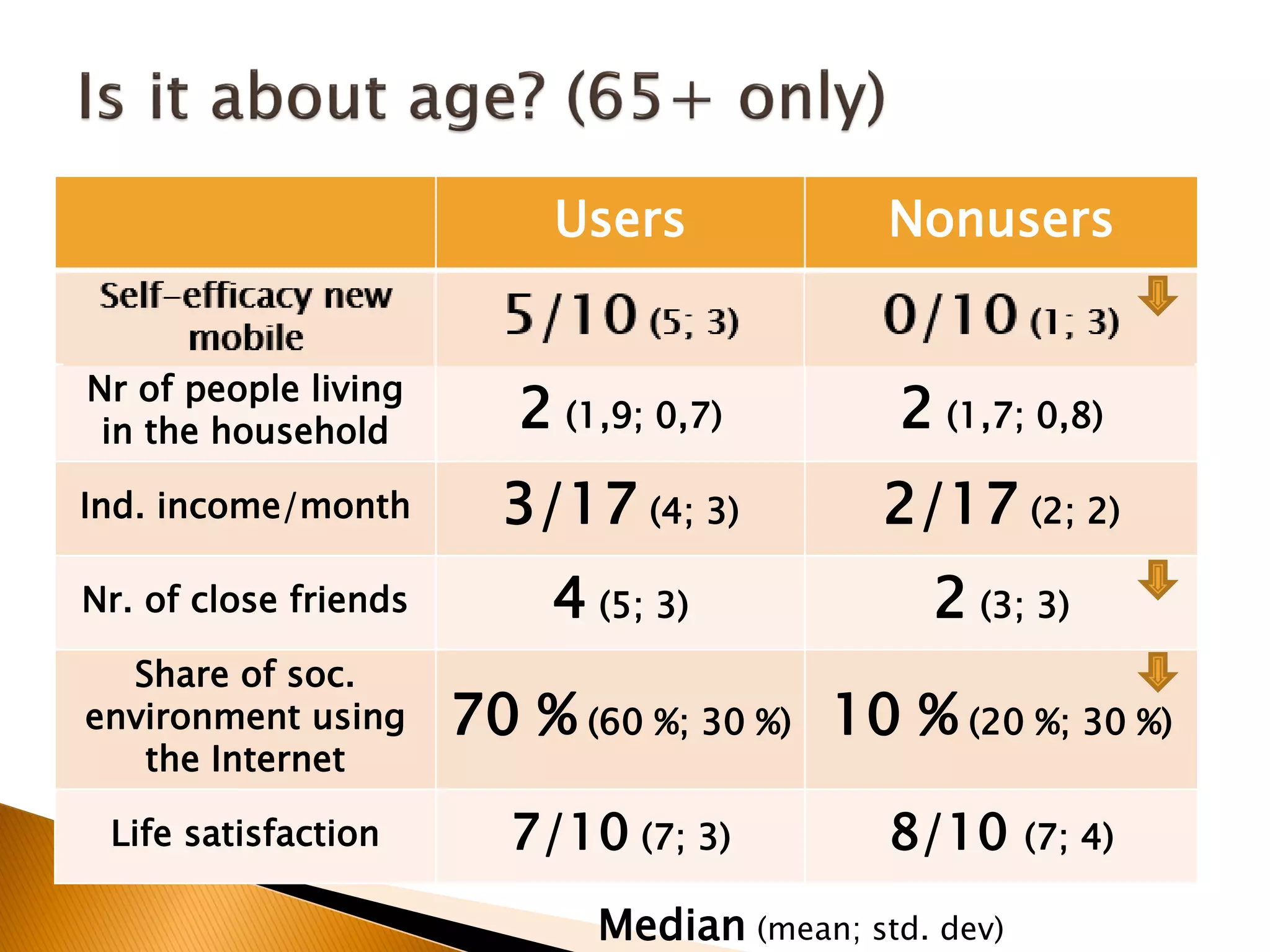 Users Nonusers
Nr of people living
in the household 2 (1,9; 0,7) 2 (1,7; 0,8)
Ind. income/month 3/17 (4; 3) 2/17 (2; 2)
Nr. of close friends 4 (5; 3) 2 (3; 3)
Share of soc.
environment using
the Internet
70 % (60 %; 30 %) 10 % (20 %; 30 %)
Life satisfaction 7/10 (7; 3) 8/10 (7; 4)
Median (mean; std. dev)
 