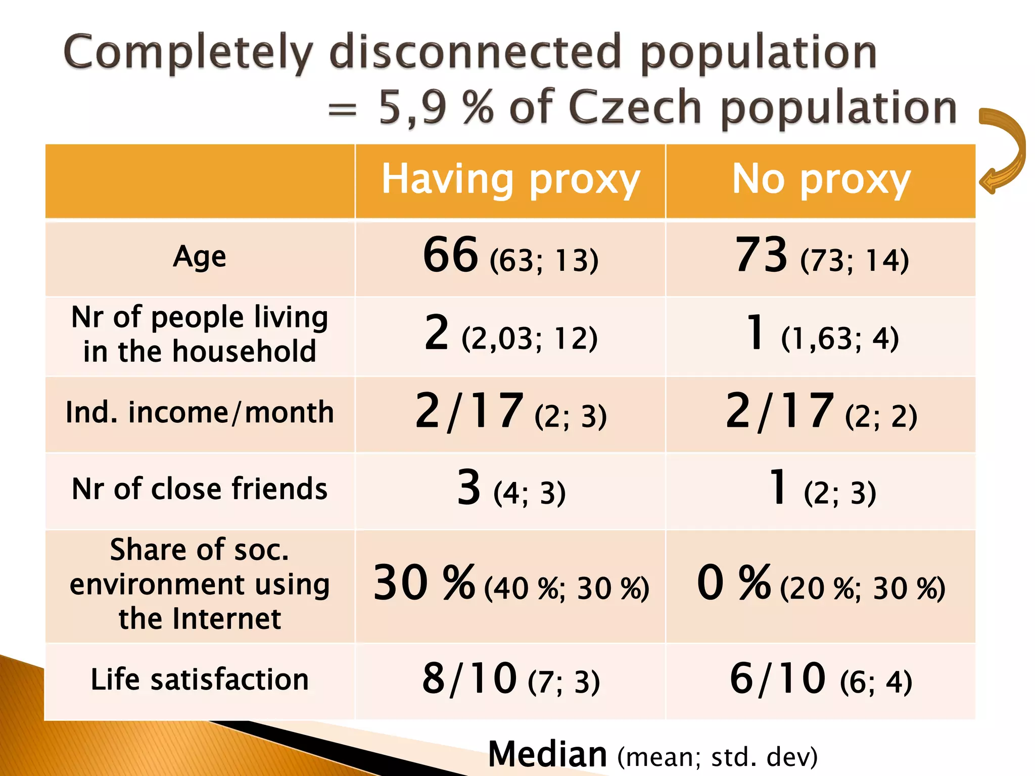Having proxy No proxy
Age 66 (63; 13) 73 (73; 14)
Nr of people living
in the household 2 (2,03; 12) 1 (1,63; 4)
Ind. income/month 2/17 (2; 3) 2/17 (2; 2)
Nr of close friends 3 (4; 3) 1 (2; 3)
Share of soc.
environment using
the Internet
30 % (40 %; 30 %) 0 % (20 %; 30 %)
Life satisfaction 8/10 (7; 3) 6/10 (6; 4)
Median (mean; std. dev)
 