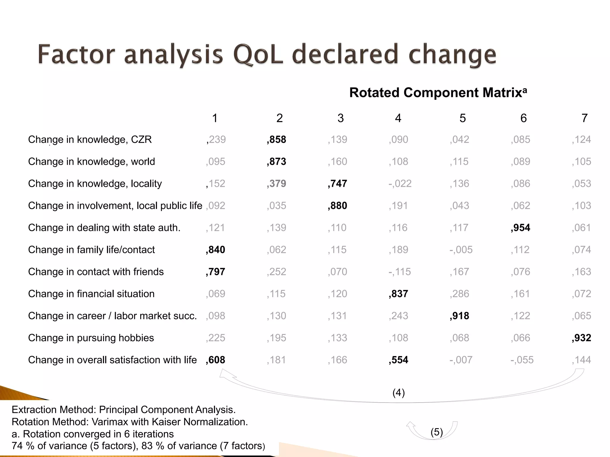 Rotated Component Matrixa
1 2 3 4 5 6 7
Change in knowledge, CZR ,239 ,858 ,139 ,090 ,042 ,085 ,124
Change in knowledge, world ,095 ,873 ,160 ,108 ,115 ,089 ,105
Change in knowledge, locality ,152 ,379 ,747 -,022 ,136 ,086 ,053
Change in involvement, local public life ,092 ,035 ,880 ,191 ,043 ,062 ,103
Change in dealing with state auth. ,121 ,139 ,110 ,116 ,117 ,954 ,061
Change in family life/contact ,840 ,062 ,115 ,189 -,005 ,112 ,074
Change in contact with friends ,797 ,252 ,070 -,115 ,167 ,076 ,163
Change in financial situation ,069 ,115 ,120 ,837 ,286 ,161 ,072
Change in career / labor market succ. ,098 ,130 ,131 ,243 ,918 ,122 ,065
Change in pursuing hobbies ,225 ,195 ,133 ,108 ,068 ,066 ,932
Change in overall satisfaction with life ,608 ,181 ,166 ,554 -,007 -,055 ,144
(4)
(5)
.
Extraction Method: Principal Component Analysis.
Rotation Method: Varimax with Kaiser Normalization.
a. Rotation converged in 6 iterations
74 % of variance (5 factors), 83 % of variance (7 factors)
 
