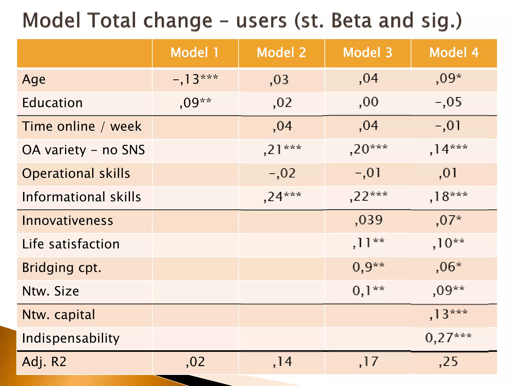 Model 1 Model 2 Model 3 Model 4
Age -,13***
Education ,09**
Time online / week
OA variety - no SNS
Operational skills
Informational skills
Innovativeness
Life satisfaction
Bridging cpt.
Ntw. Size
Ntw. capital
Indispensability
Adj. R2 ,02
 