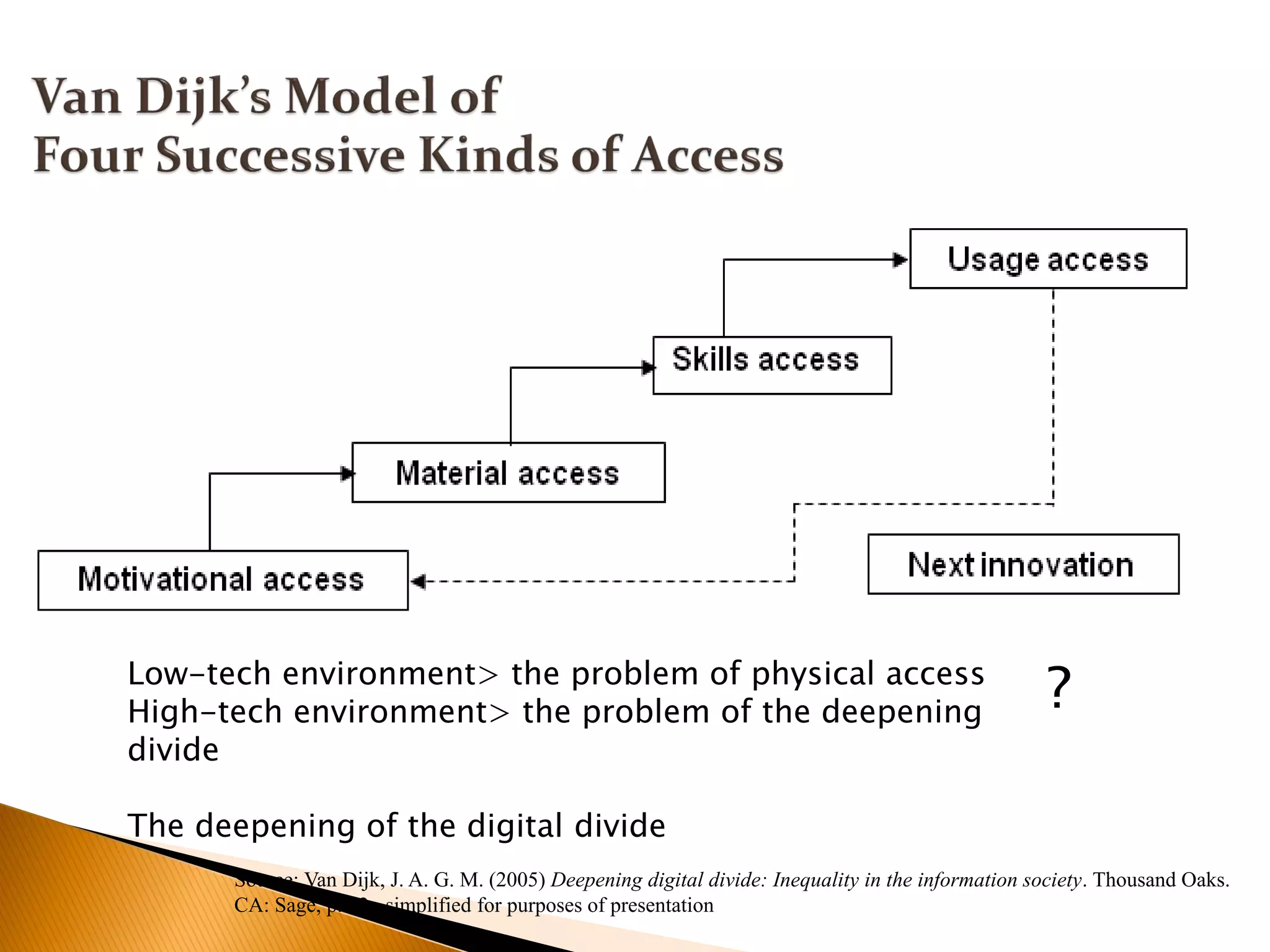 Source: Van Dijk, J. A. G. M. (2005) Deepening digital divide: Inequality in the information society. Thousand Oaks.
CA: Sage, p. 22; simplified for purposes of presentation
Low-tech environment> the problem of physical access
High-tech environment> the problem of the deepening
divide
The deepening of the digital divide
?
 