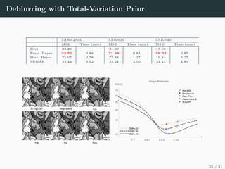 Deblurring with Total-Variation Prior
SNR=20dB SNR=30 SNR=40
MSE Time (min) MSE Time (min) MSE Time (min)
Best 23.29 21.39 19.06
Emp. Bayes 23.50 0.86 21.46 0.85 19.24 0.85
Hier. Bayes 25.07 0.58 22.84 1.27 19.84 3.27
SUGAR 24.44 3.92 24.24 4.50 24.21 4.81
Original Degraded x

EB
x

HB x

DP x

SUG
X
X
X
SNR=20
SNR=30
SNR=40
X Min MSE
Empirical B.
Disc. Prin.
Hierarchical B.
SUGAR
10-4 0.001 0.010 0.100 1
θ
20
30
40
50
60
70
MSE(θ)
Image:flinstones
25 / 31
 