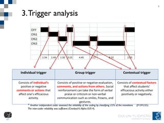 3. Trigger analysis *  Another independent coder assessed the reliability of the coding by classifying 25% of the transitions  (f=59/235). The inter-coder reliability was sufficient (Cronbach’s Alpha 0.814).  9 Individual trigger Group trigger Contextual trigger Consists of  individual’s  positive or negative  comments or actions  that affect one’s efficacious activity. Consists of positive or negative evaluation,  comments, and actions from others.  Social reinforcement can take the form of verbal praise or criticism or non-verbal communication such as smiles, frowns, and gestures. Consists of  contextual factors  that affect students’ efficacious activity either positively or negatively. 