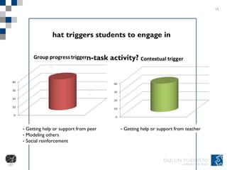 What triggers students to engage in  on-task activity? 15 Getting help or support from peer Modeling others Social reinforcement Getting help or support from teacher 
