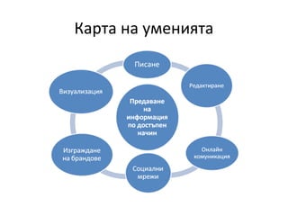 Карта на уменията
 