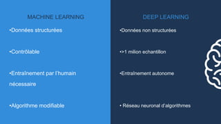 MACHINE LEARNING DEEP LEARNING
•Données structurées
•Contrôlable
•Entraînement par l’humain
nécessaire
•Algorithme modifiable
•Données non structurées
•>1 milion echantillon
•Entraînement autonome
• Réseau neuronal d’algorithmes
 