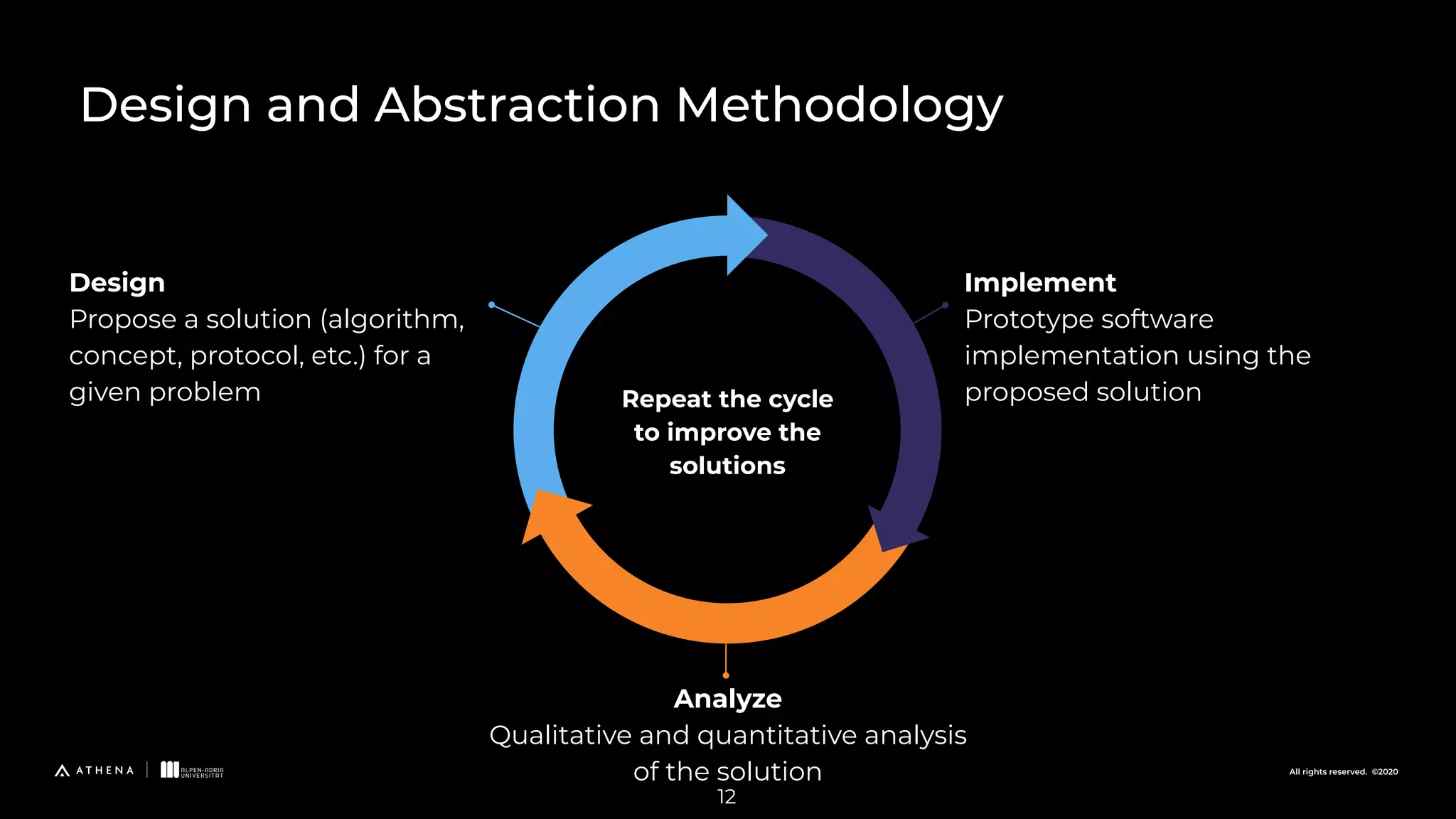 All rights reserved. ©2020 Design and Abstraction Methodology Design Propose a solution (algorithm, concept, protocol, etc.) for a given problem Implement Prototype software implementation using the proposed solution Analyze Qualitative and quantitative analysis of the solution Repeat the cycle to improve the solutions 12 