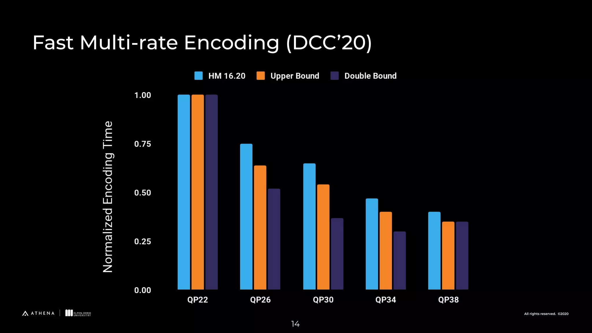 All rights reserved. ©2020 14 Fast Multi-rate Encoding (DCC’20) 