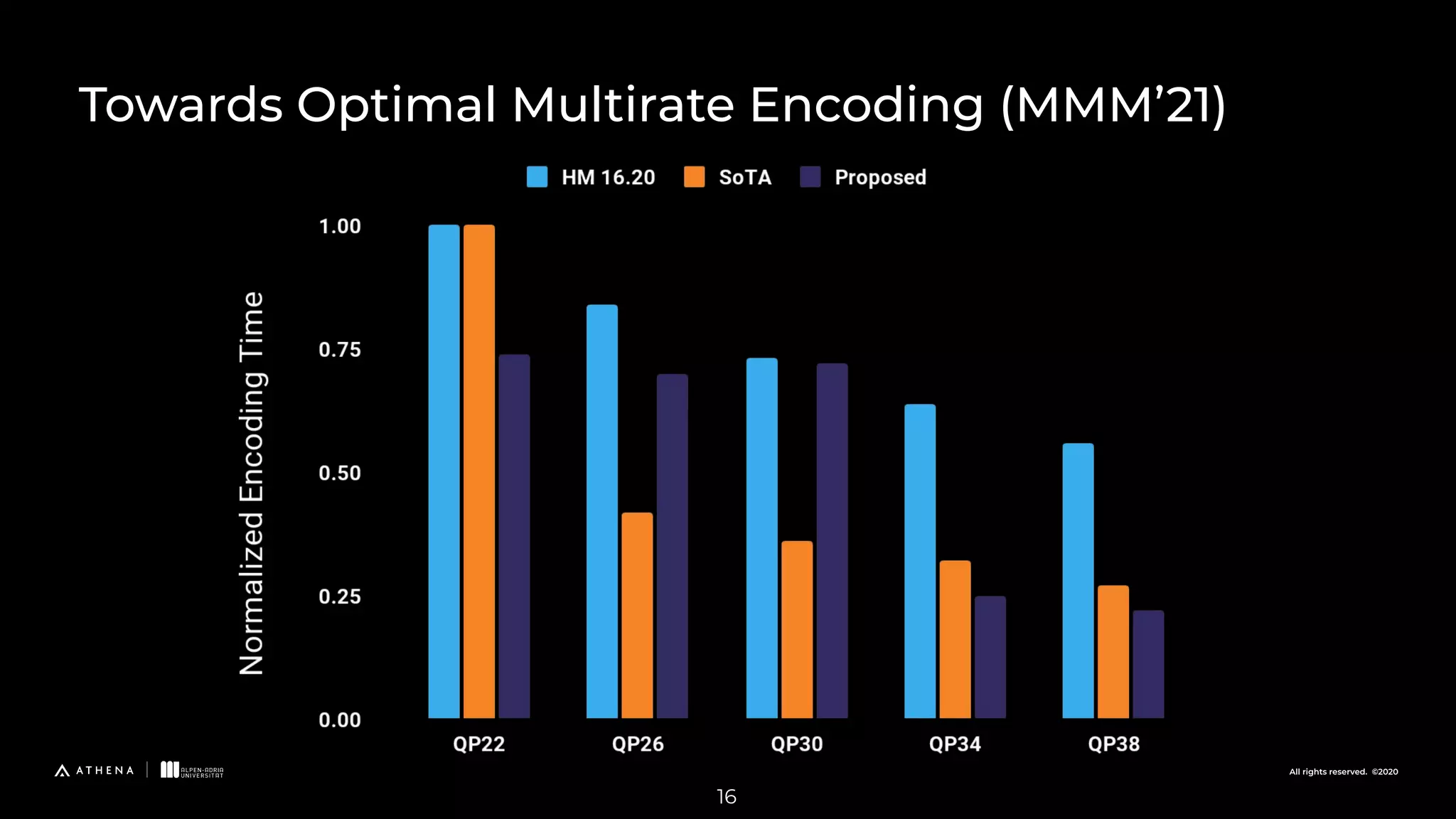 All rights reserved. ©2020 16 Towards Optimal Multirate Encoding (MMM’21) 