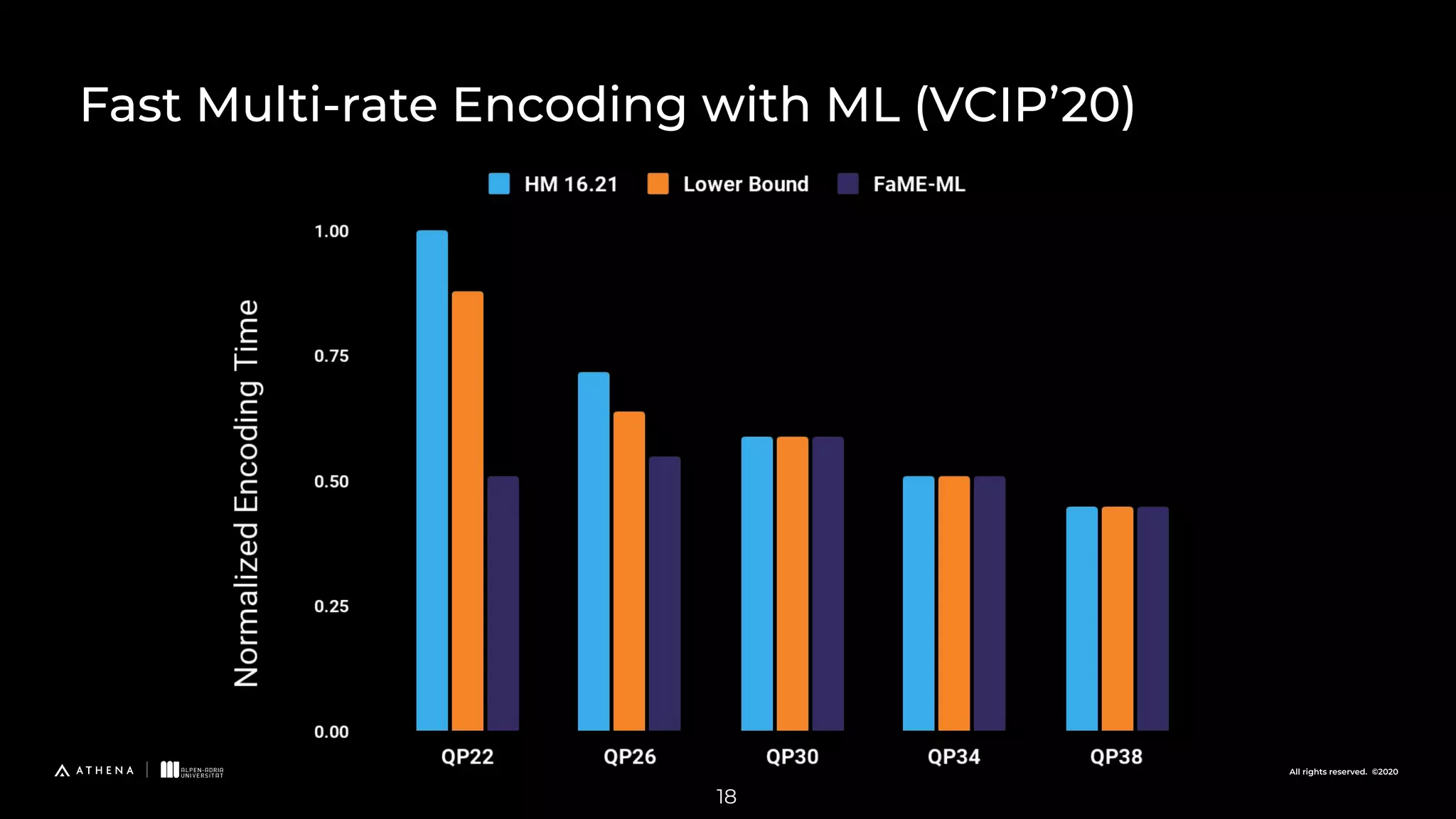 All rights reserved. ©2020 18 Fast Multi-rate Encoding with ML (VCIP’20) 