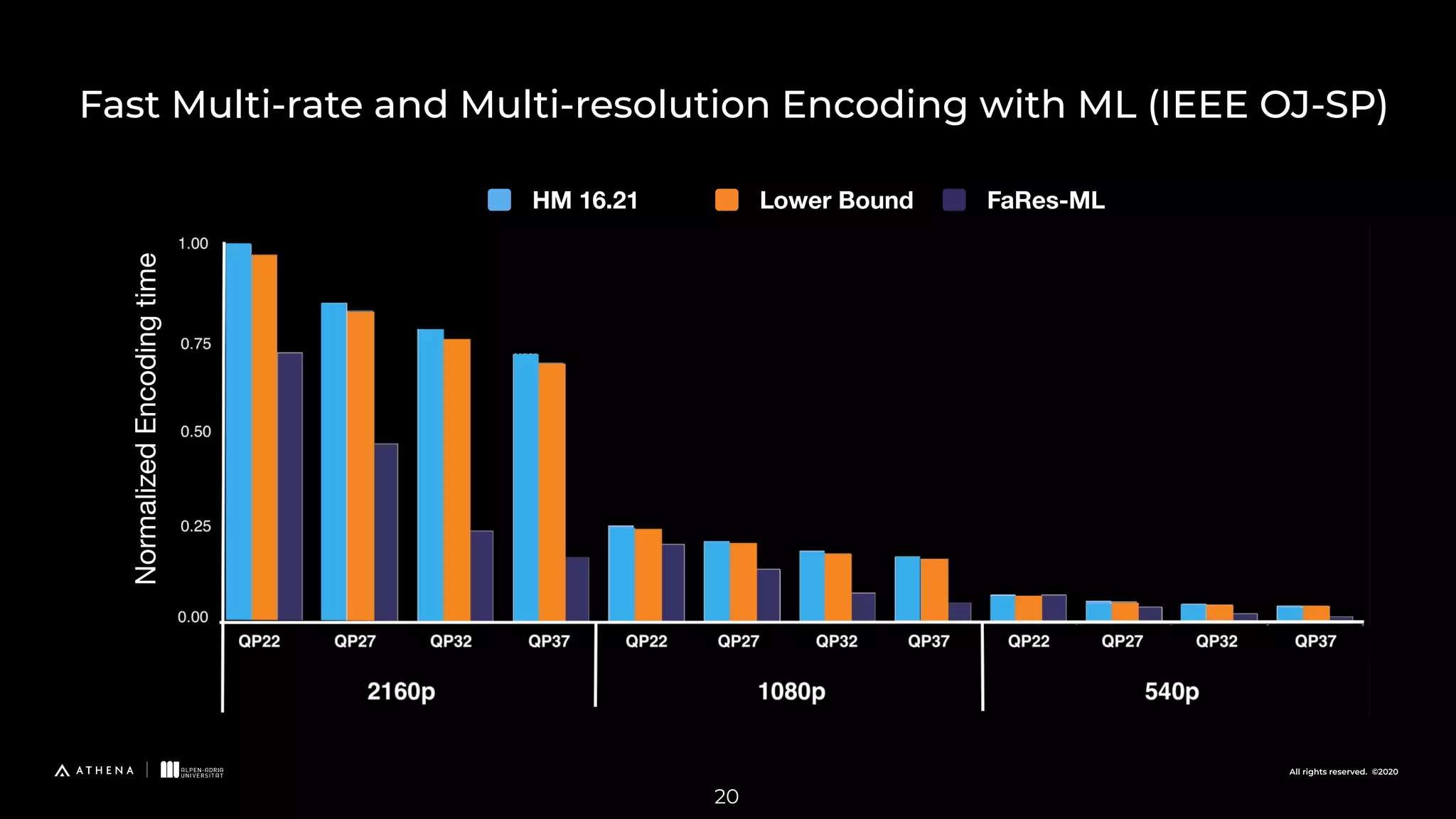 All rights reserved. ©2020 20 Fast Multi-rate and Multi-resolution Encoding with ML (IEEE OJ-SP) Normalized Encoding time HM 16.21 Lower Bound FaRes-ML 