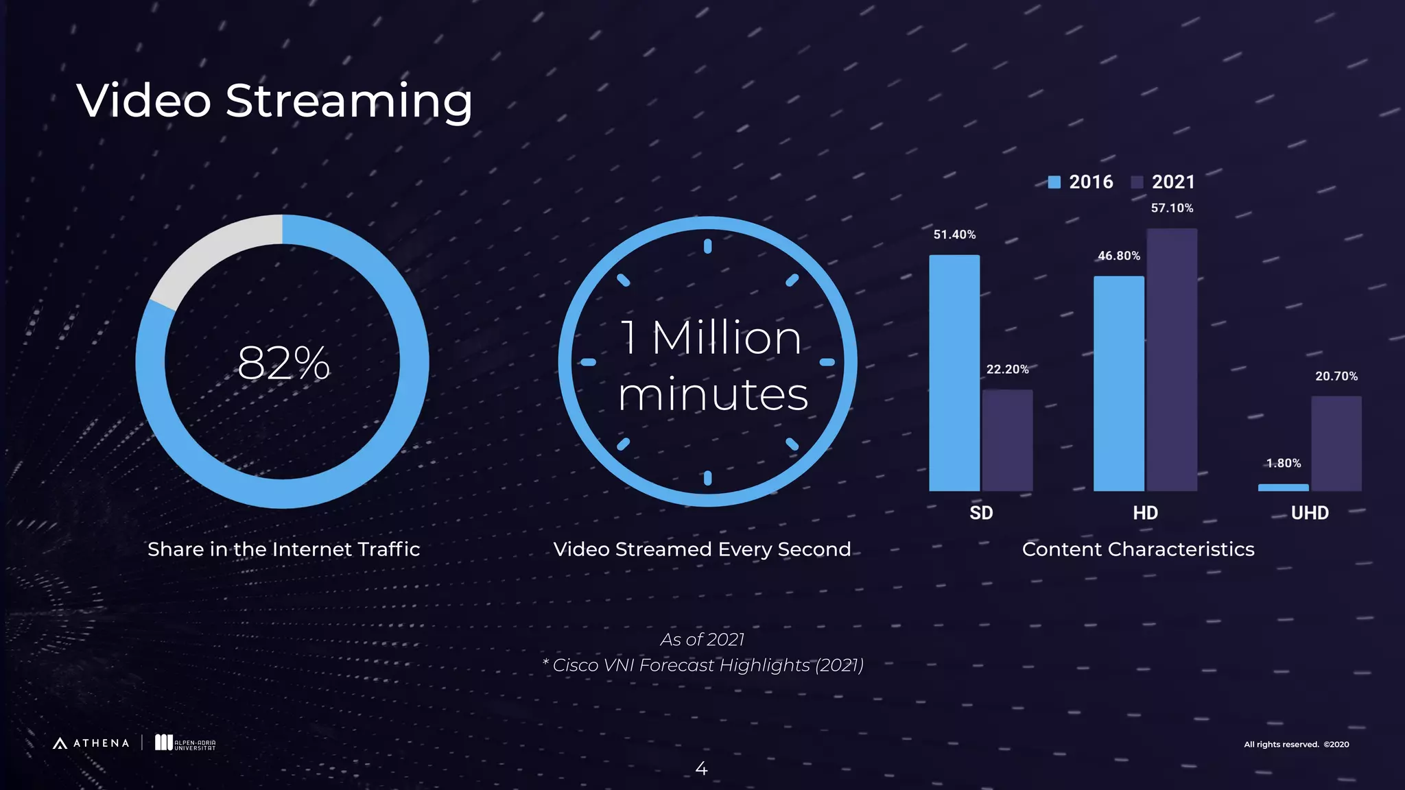 All rights reserved. ©2020 Video Streaming Share in the Internet Trafﬁc 82% Content Characteristics 1 Million minutes Video Streamed Every Second As of 2021 * Cisco VNI Forecast Highlights (2021) All rights reserved. ©2020 4 