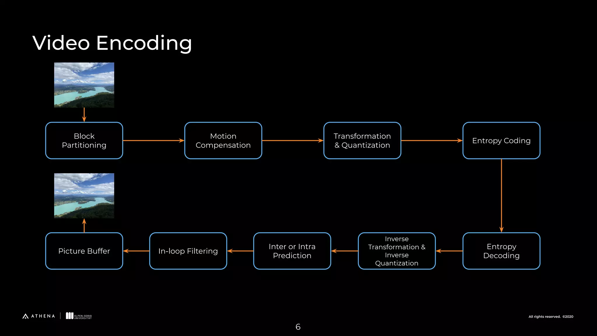 All rights reserved. ©2020 Video Encoding Block Partitioning Motion Compensation Transformation & Quantization Entropy Coding Entropy Decoding Inverse Transformation & Inverse Quantization Inter or Intra Prediction Picture Buffer In-loop Filtering 6 