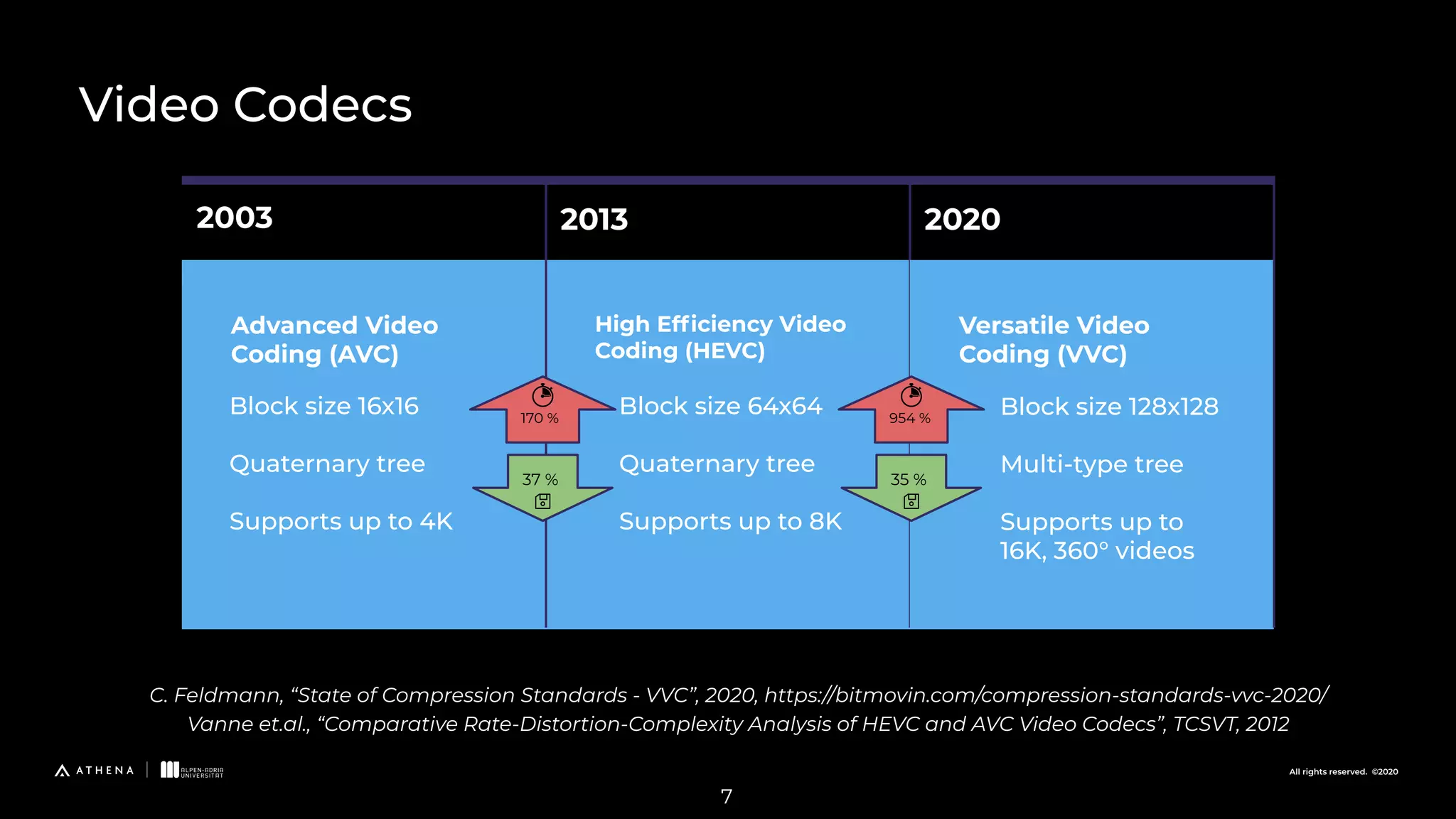 All rights reserved. ©2020 Video Codecs C. Feldmann, “State of Compression Standards - VVC”, 2020, https://bitmovin.com/compression-standards-vvc-2020/ Vanne et.al., “Comparative Rate-Distortion-Complexity Analysis of HEVC and AVC Video Codecs”, TCSVT, 2012 High Efﬁciency Video Coding (HEVC) 2003 Advanced Video Coding (AVC) 2013 Versatile Video Coding (VVC) 2020 170 % 954 % 37 % 35 % Block size 16x16 Quaternary tree Supports up to 4K Block size 64x64 Quaternary tree Supports up to 8K Block size 128x128 Multi-type tree Supports up to 16K, 360° videos 7 