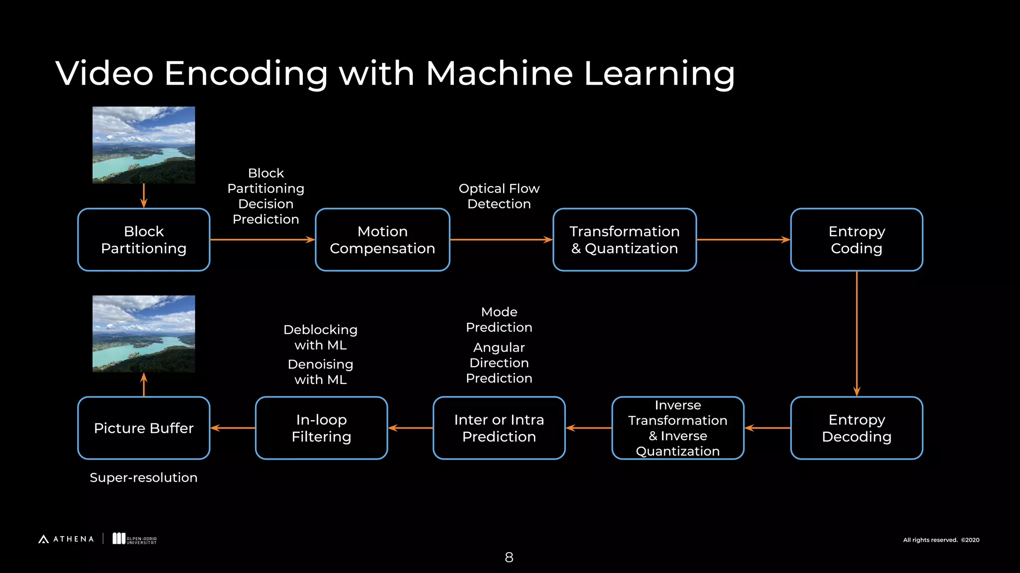 All rights reserved. ©2020 Video Encoding with Machine Learning Block Partitioning Motion Compensation Transformation & Quantization Entropy Coding Entropy Decoding Inverse Transformation & Inverse Quantization Inter or Intra Prediction Picture Buffer In-loop Filtering Block Partitioning Decision Prediction Optical Flow Detection Mode Prediction Angular Direction Prediction Deblocking with ML Denoising with ML Super-resolution 8 