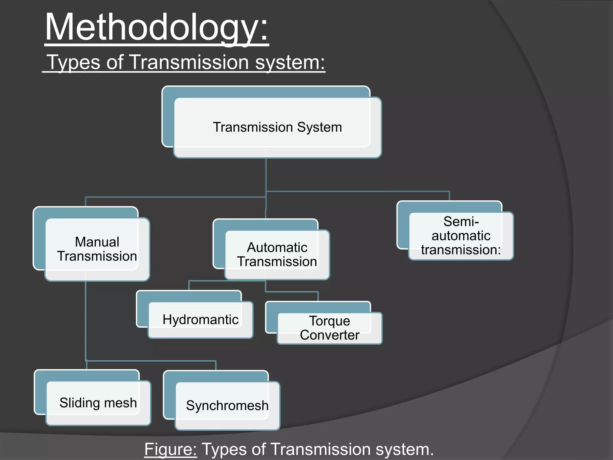 Methodology:
Transmission System
Manual
Transmission
Sliding mesh Synchromesh
Semi-
automatic
transmission:Automatic
Transmission
Hydromantic Torque
Converter
Types of Transmission system:
Figure: Types of Transmission system.
 