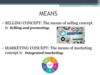 MEANS
• SELLING CONCEPT: The means of selling concept
is Selling and promoting.
• MARKETING CONCEPT: The means of marketing
concept is Integrated marketing.
 