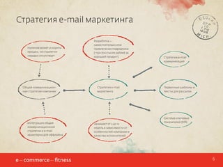 Стратегия e-mail маркетинга

Наличие может ускорить
процесс, но стратегия
нередко отсутствует

Общая коммуникационная стратегия компании

Интеграция общей
коммуникационной
стратегии и e-mail
характерна для оффлайна

Разработка –
самостоятельно или
привлечение подрядчика
(~150-700 тысяч рублей за
хороший продукт)

Стратегия e-mail
маркетинга

Занимает от 2 до 12
недель в зависимости от
особенностей компании и
качества исполнителей

Стратегия e-mail
коммуникаций

Первичные шаблоны и
тексты для рассылок

Система ключевых
показателей (KPI)

6

 