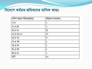 we‡`‡k Kg©iZ kÖwgK‡`i gvwmK Avqt
 