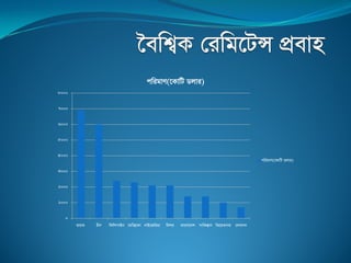 0
1000
2000
3000
4000
5000
6000
7000
8000
fviZ Pxb wdwjcvBb ‡gw·‡Kv bvB‡Rwiqv wgki evsjv‡`k cvwK¯Ívb wf‡qZbvg ‡jevbb
cwigvY(‡KvwU Wjvi)
cwigvY(‡KvwU Wjvi)
 