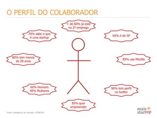 O PERFIL DO COLABORADOR
                                          + de 60% já está
                                           no 2º emprego

                      70% sabe o que
                                                             65% é de SP
                       é uma startup




     80% tem menos
                                                                    85% usa Mozilla
       de 28 anos




                       60% Homens                            90% tem perfil
                       40% Mulheres                            no twitter


                                             85% quer
                                            empreender
Fonte: Inteligência de mercado +STARTUP
 