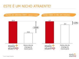 ESTE É UM NICHO ATRAENTE!

    Número de visitantes (000’)   – últimos 3 meses   Tempo médio no site (em minutos)


                  22,4                                      2,7
                                                                                            +17%
                                                                                2,3

                                            +111%

                                  10,6




                          Outros sites de                                 Outros sites de
                           emprego do                                      emprego do
                          mesmo porte                                     mesmo porte



Fonte: Google Analytics
 