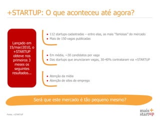 +STARTUP: O que aconteceu até agora?

                       ● 112 startups cadastradas – entre elas, as mais “famosas” do mercado
                       ● Mais de 150 vagas publicadas
   Lançado em
  15/mar/2010, o
    +STARTUP
    obteve nos         ● Em média, ~30 candidatos por vaga
    primeiros 3        ● Das startups que anunciaram vagas, 30-40% contrataram via +STARTUP
     meses os
     seguintes
   resultados...
                       ● Atenção da mídia
                       ● Atenção de sites de emprego




                  Será que este mercado é tão pequeno mesmo?


Fonte: +STARTUP
 