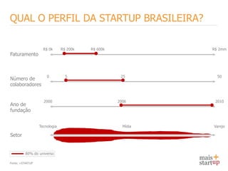 QUAL O PERFIL DA STARTUP BRASILEIRA?

                    R$ 0k      R$ 200k   R$ 600k             R$ 2mm
Faturamento



                      0          5                  25         50
Número de
colaboradores


                    2000                           2006       2010
Ano de
fundação


                  Tecnologia                         Mídia   Varejo

Setor


          80% do universo

Fonte: +STARTUP
 