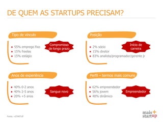 DE QUEM AS STARTUPS PRECISAM?

    Tipo de vínculo                       Posição

                          Compromisso                               Início de
   ● 55% emprego fixo                     ● 2% sócio
                         de longo prazo                              carreira
   ● 15% freelas                          ● 15% diretor
   ● 15% estágio                          ● 83% analista/programador/gerente jr




   Anos de experiência                    Perfil – termos mais comuns


   ● 40% 0-2 anos                         ● 62% empreendedor
   ● 40% 2-5 anos        Sangue novo      ● 56% jovem             Empreendedor
   ● 20% +5 anos                          ● 48% dinâmico




Fonte: +STARTUP
 