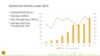 Statistik för hitintills under 2017
• Snittspeltid 03:30 min
• Play Rate 5 800 st
• Play-Through Rate 2 850 st
• Average video Play-
Through Rate 73%
0%
10%
20%
30%
40%
50%
60%
70%
80%
0
200
400
600
800
1000
1200
1400
1600
Jan Feb Mar Apr Maj Jun Jul Aug Sep
Plays Avg % Watched
 