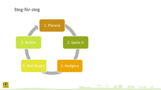Steg-för-steg
1. Planera
2. Spela in
3. Redigera4. Distribuera
5. Analys
 