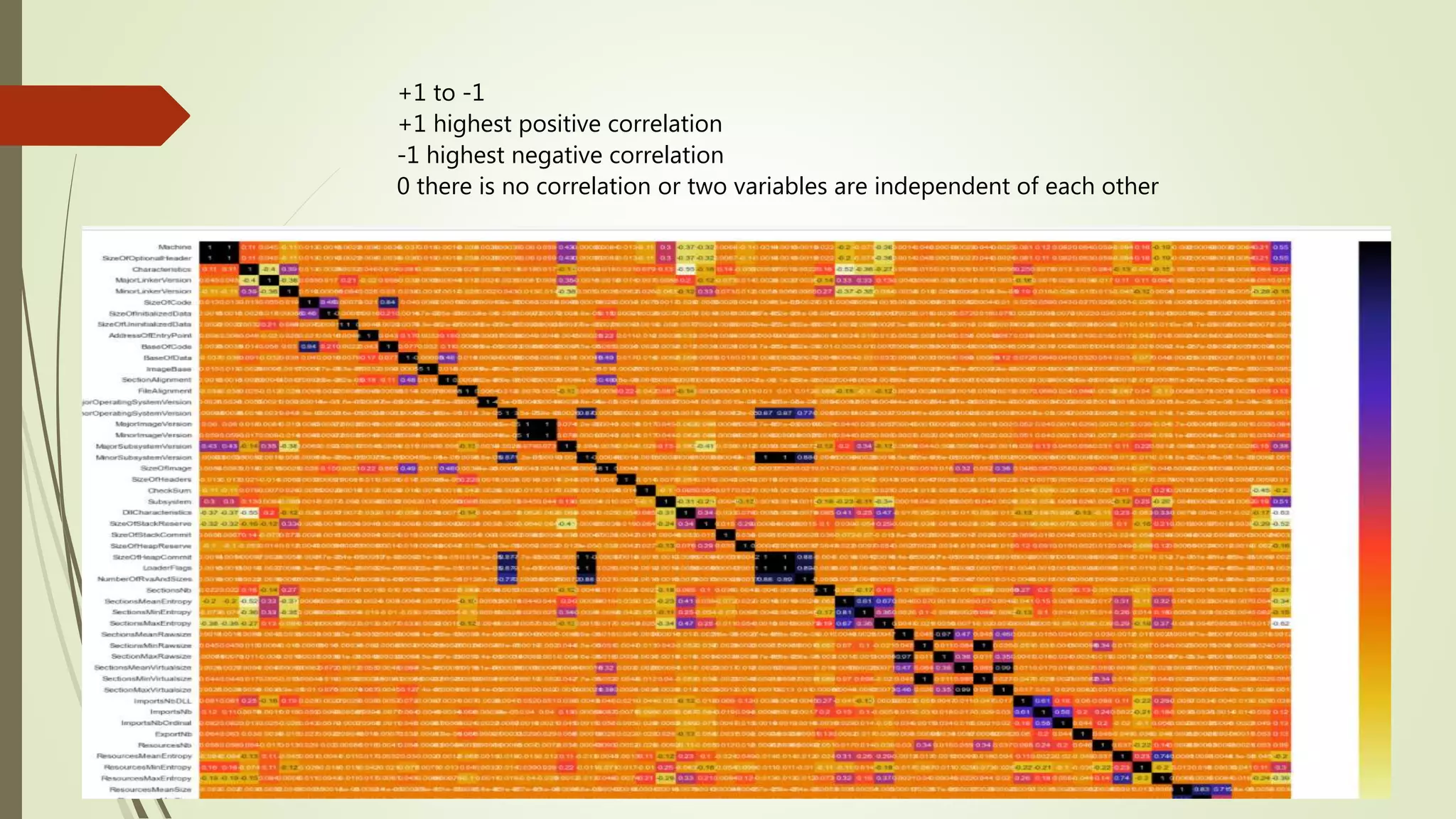 +1 to -1
+1 highest positive correlation
-1 highest negative correlation
0 there is no correlation or two variables are independent of each other
 